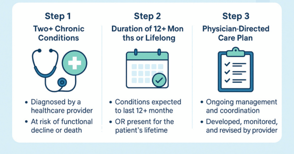 Two-plus-conditions-ongoing-physician-directed-care-plan.